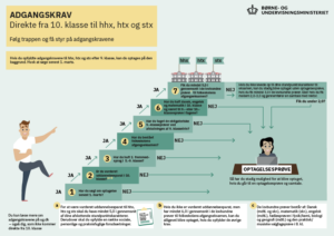 Adgangskrav fra 10. kl.